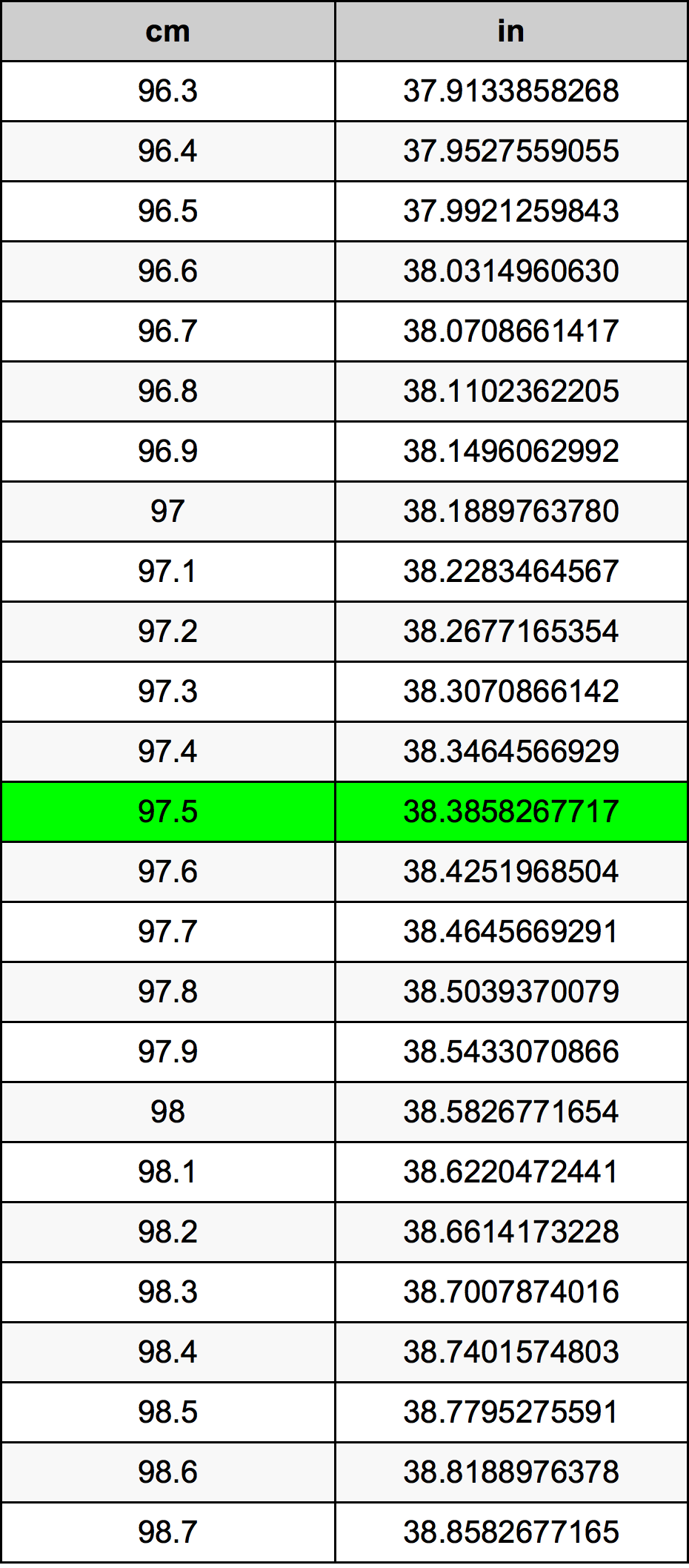 97 cm to inches