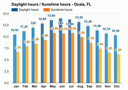 ocala temp