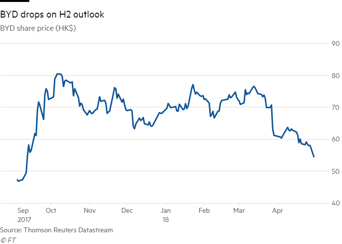 byd hk stock price