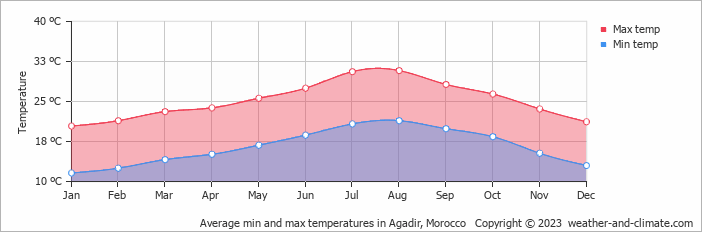 temperature in agadir morocco