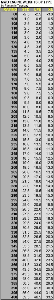 battletech engine weight chart