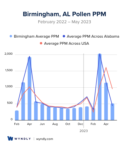 pollen count birmingham