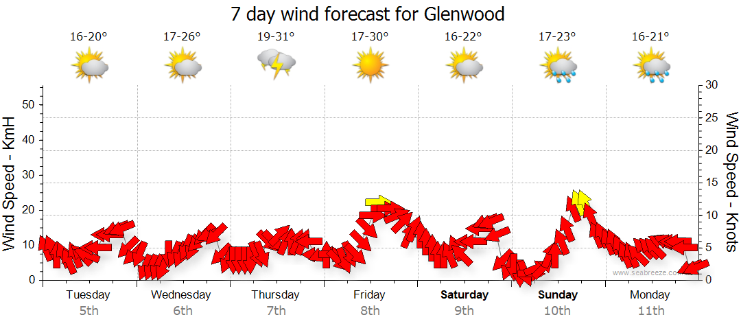 glenwood weather today