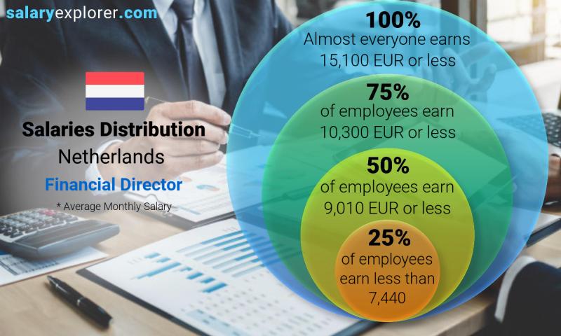 finance director salary