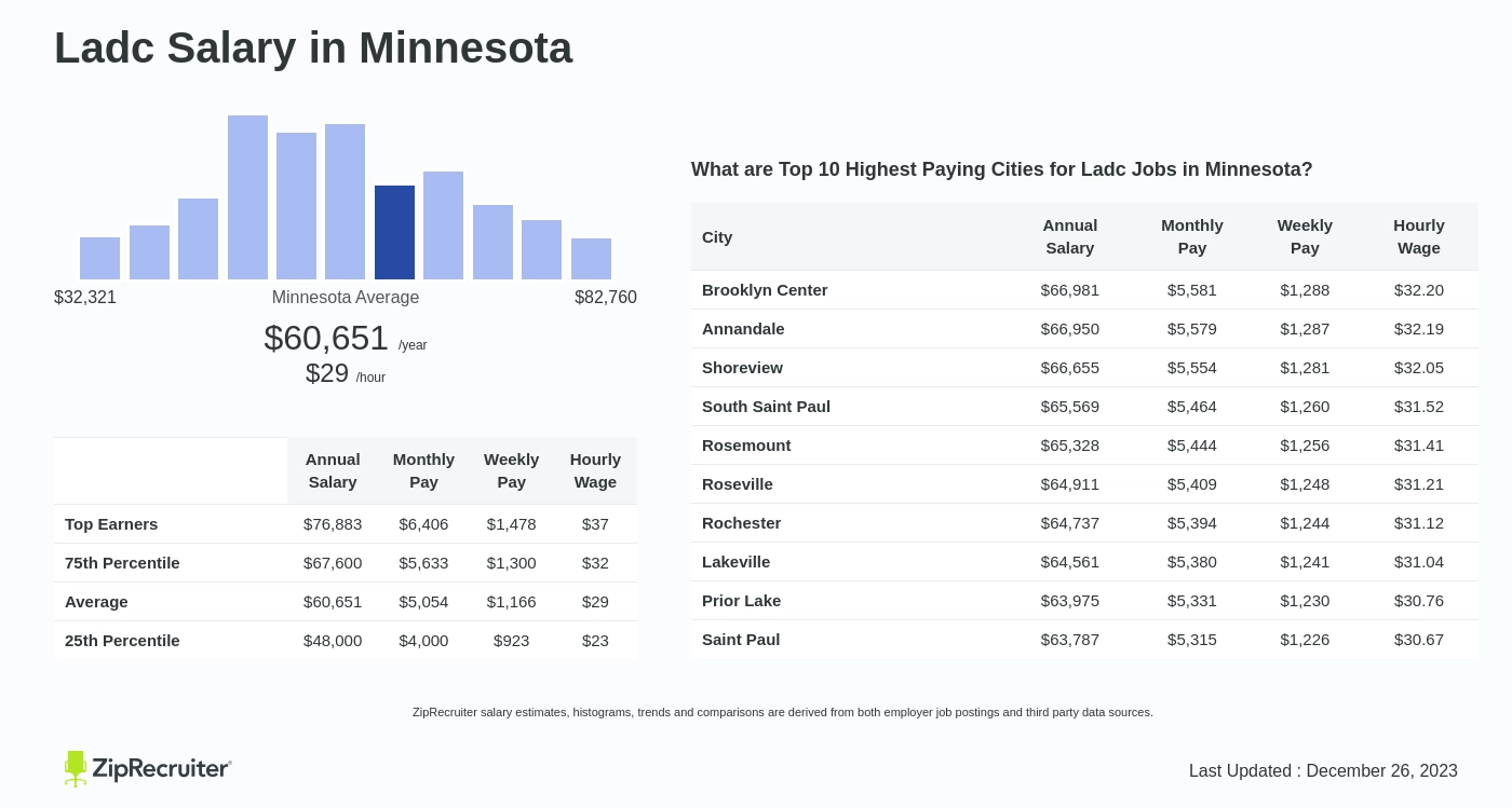 ladc salary mn