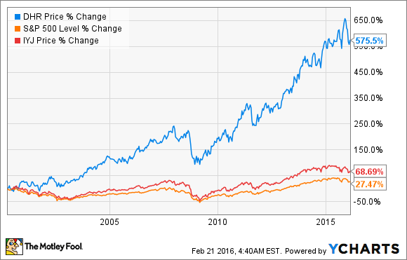 danaher corp stock