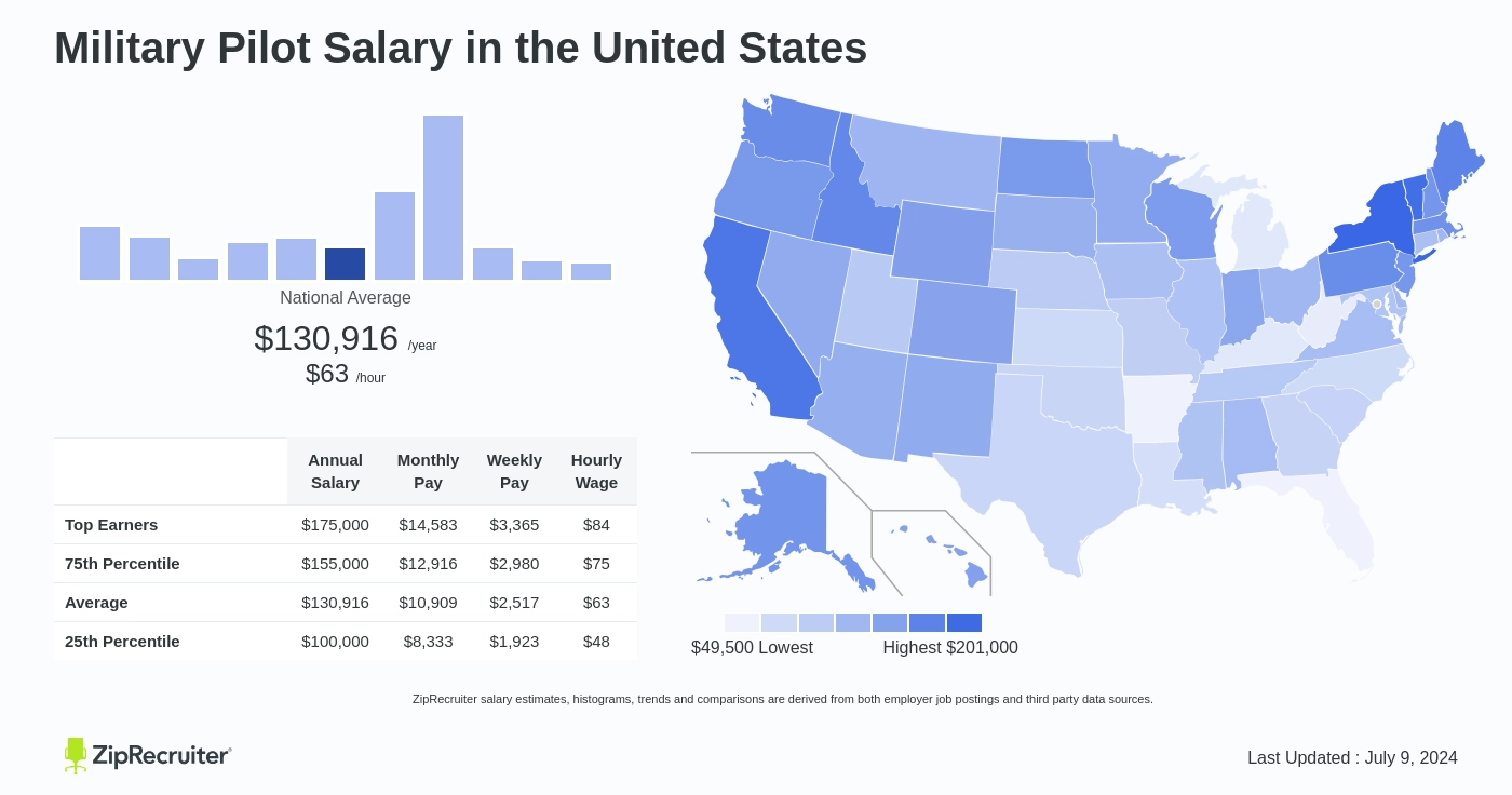 military pilot salary