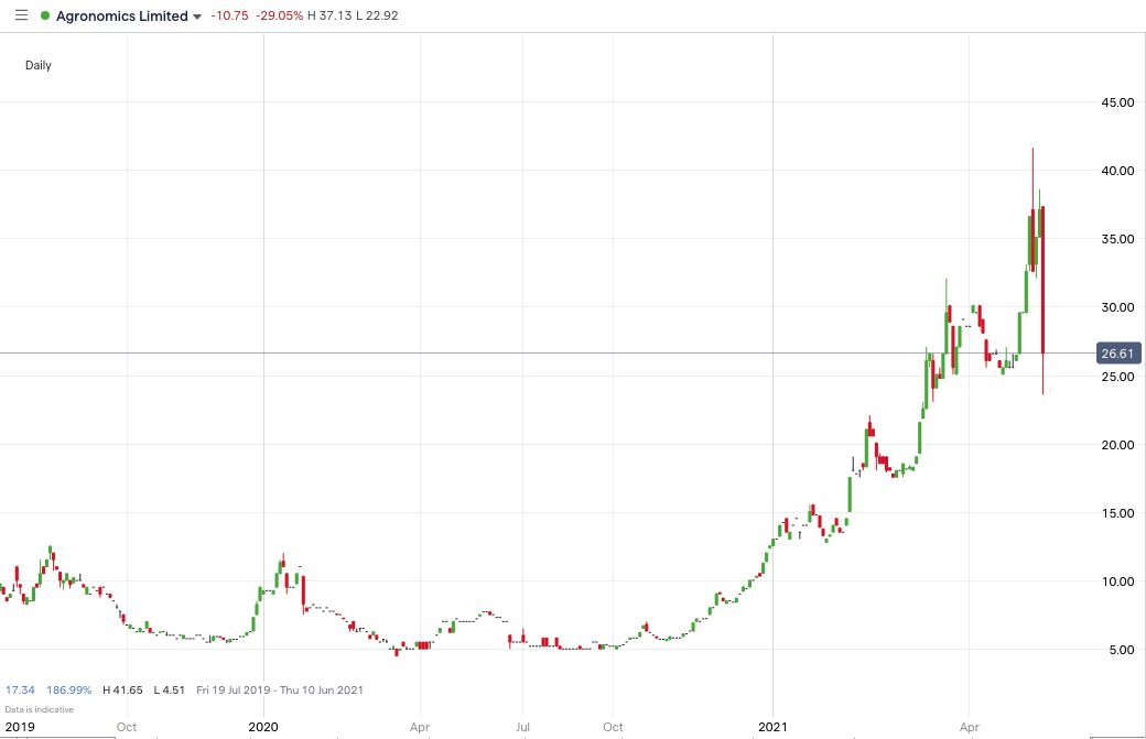 anic share price