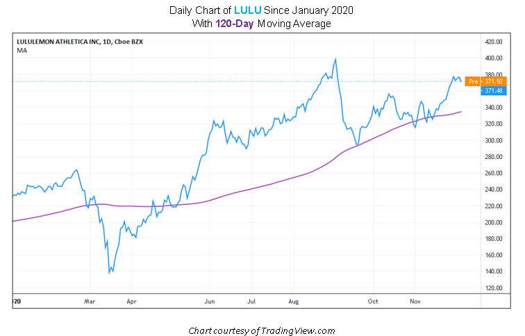 lulu stock price