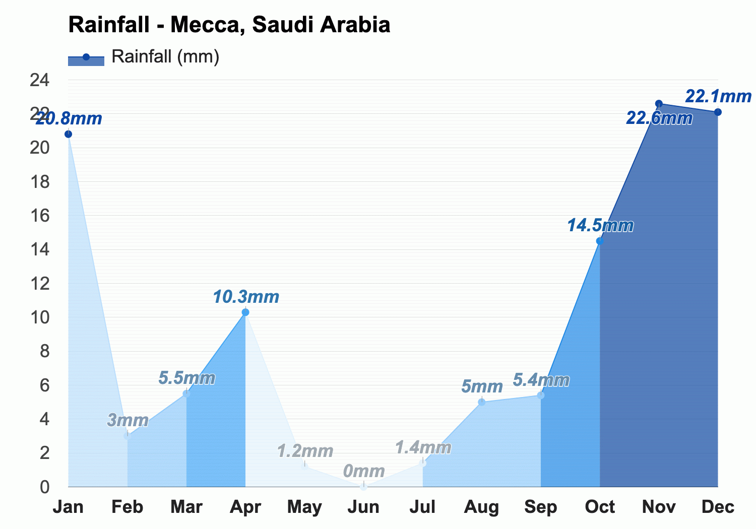 temperature in makkah in november