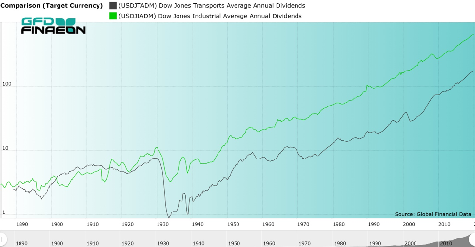 dow jones transportation