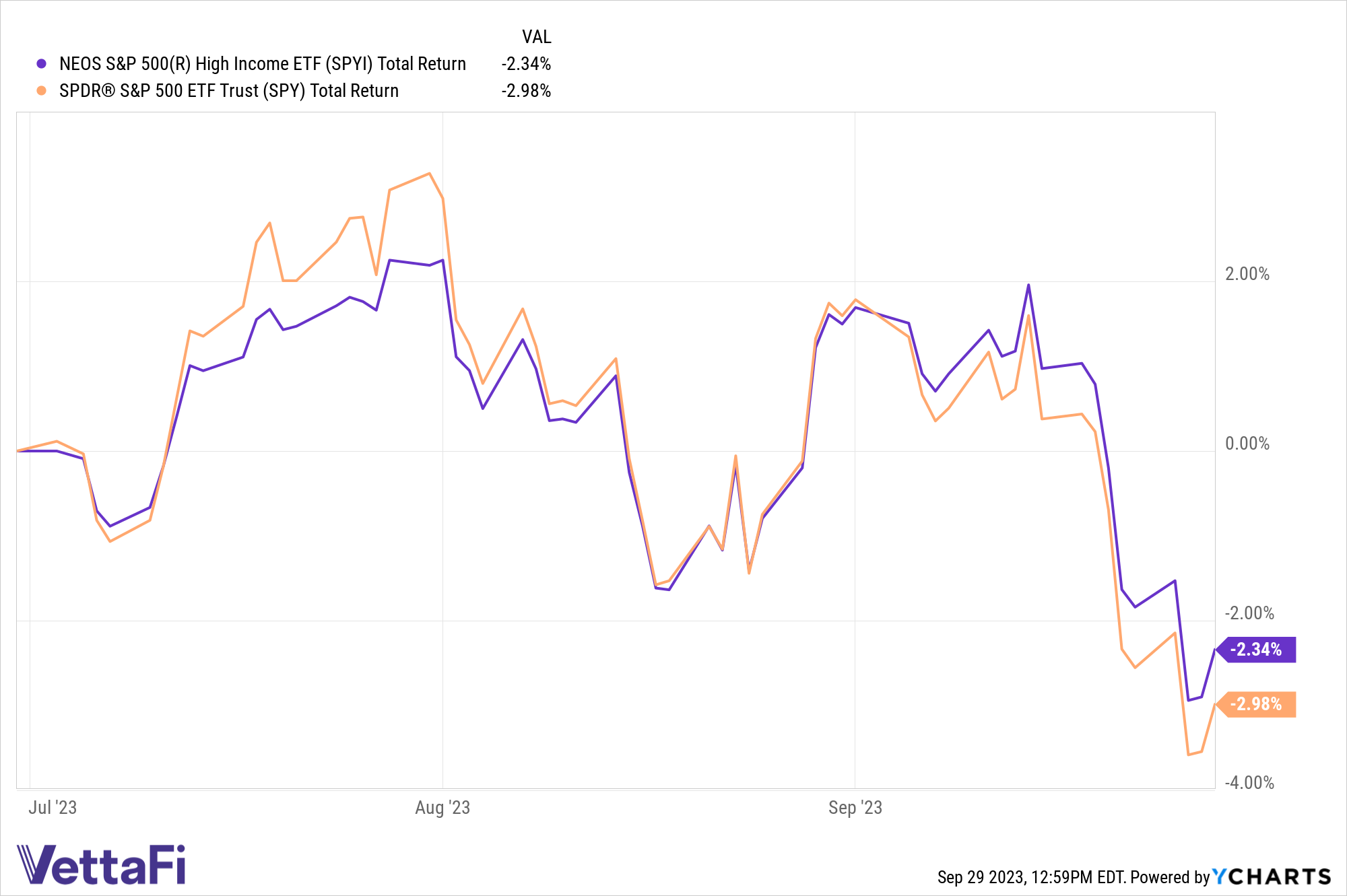 spy financials