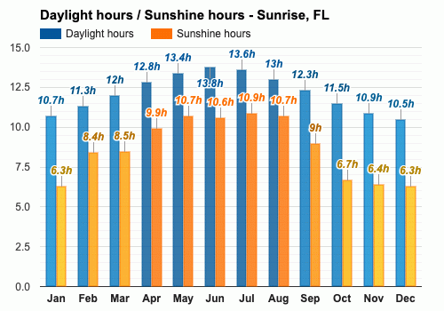 weather sunrise fl