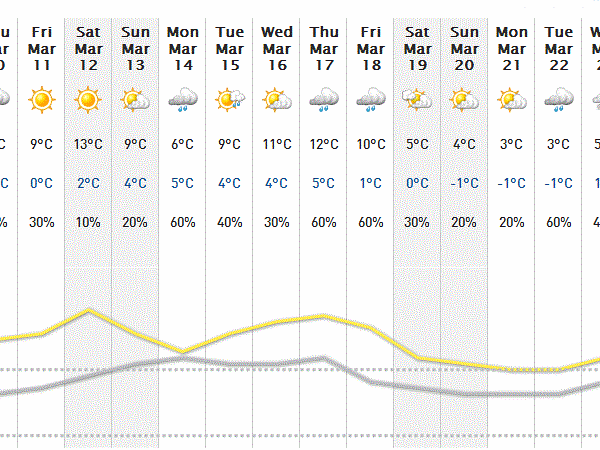 2 week forecast