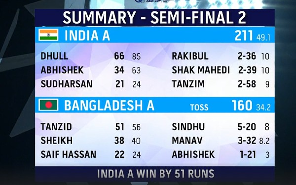 scoreboard asia cup 2023