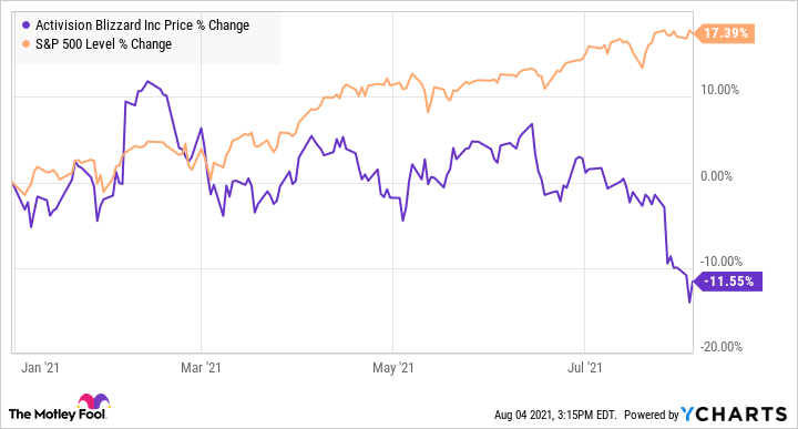 atvi stock