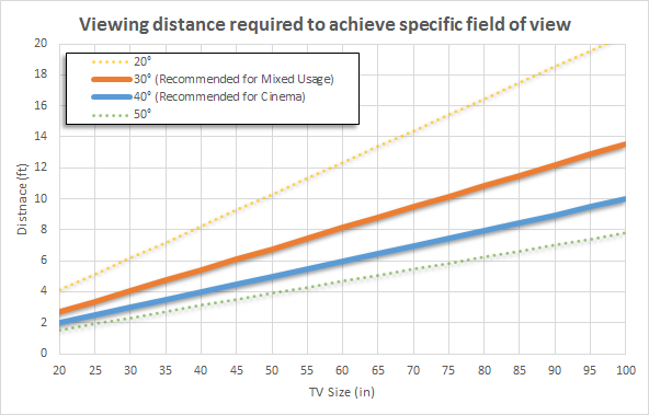 viewing distance 75 inch tv