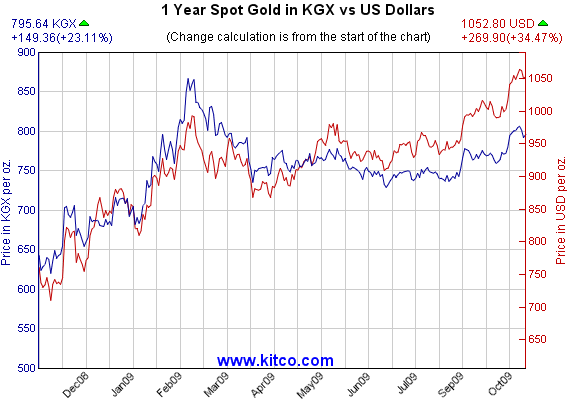 gold price spot kitco