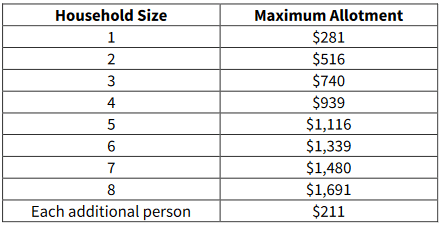 snap increase 2023 chart michigan