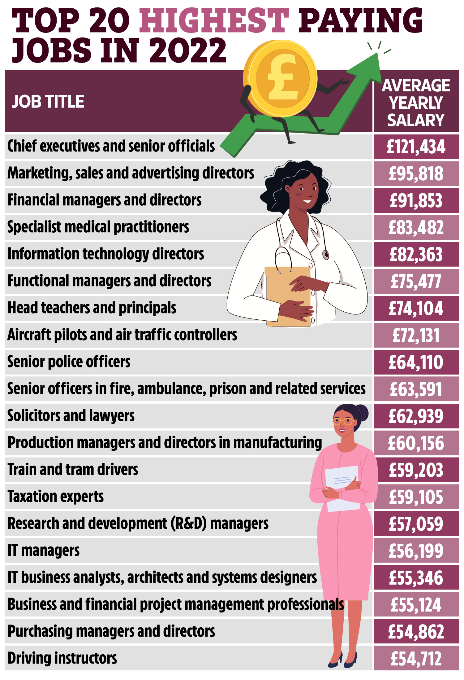 most well paid jobs