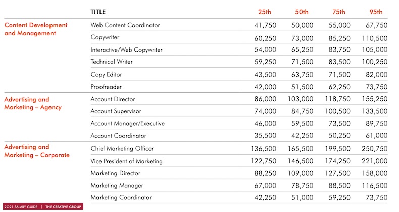 marketing agent salary