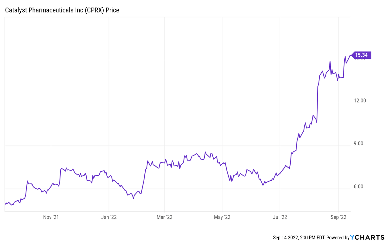 catalyst pharmaceuticals stock