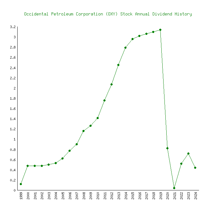 oxy dividend