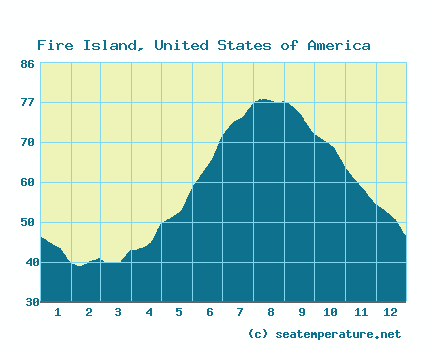 water temp fire island