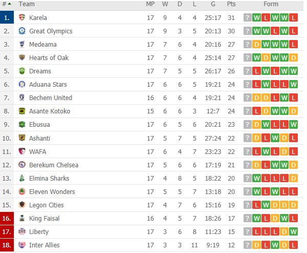 ghana premier league results today