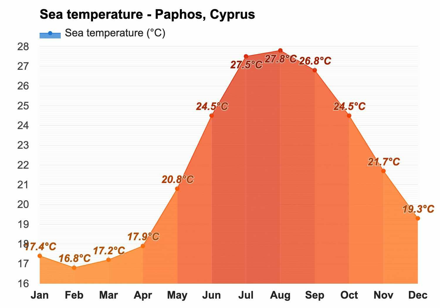 long range weather for cyprus