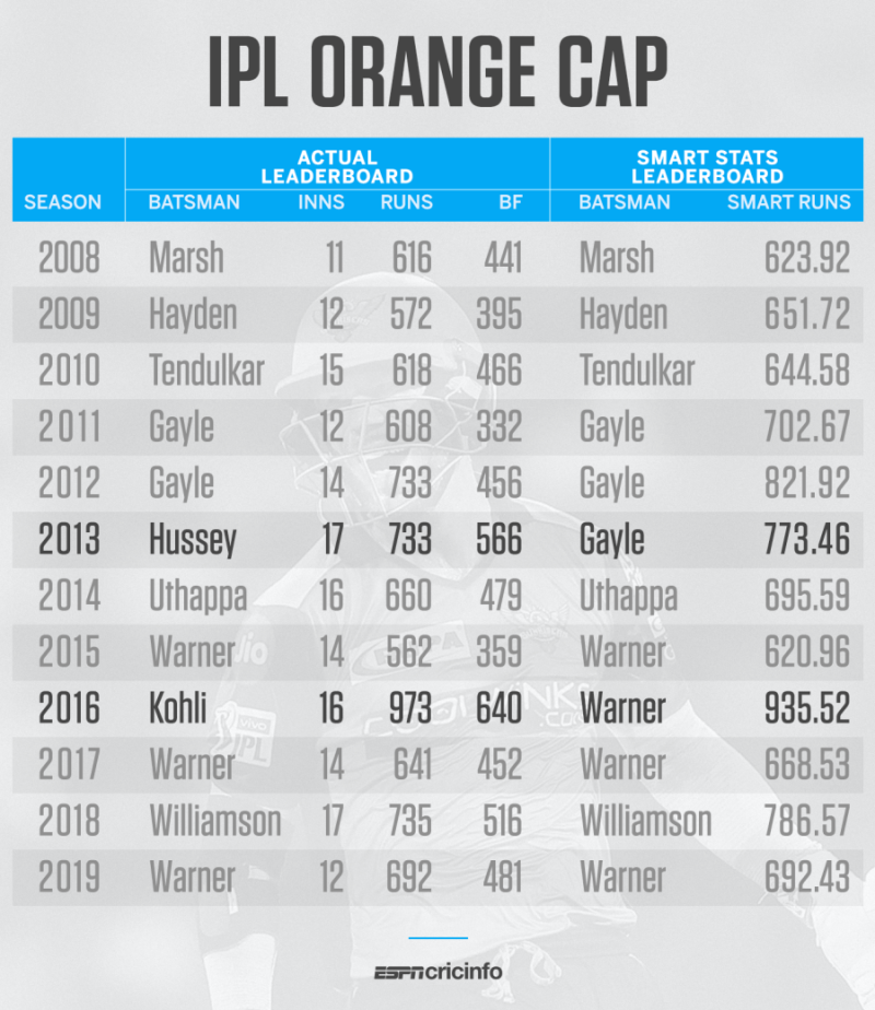 virat kohli ipl runs list 2022