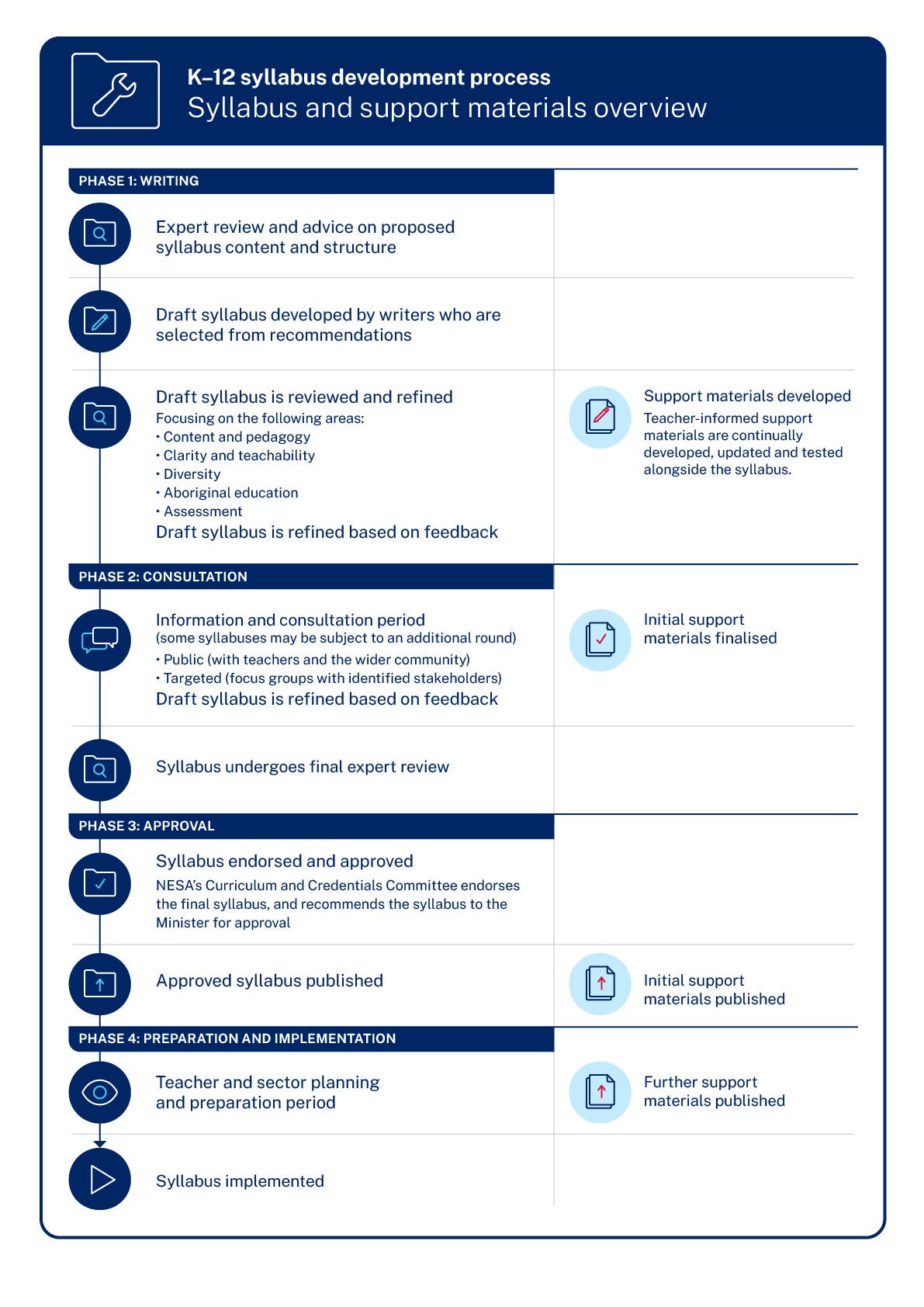 nesa syllabus