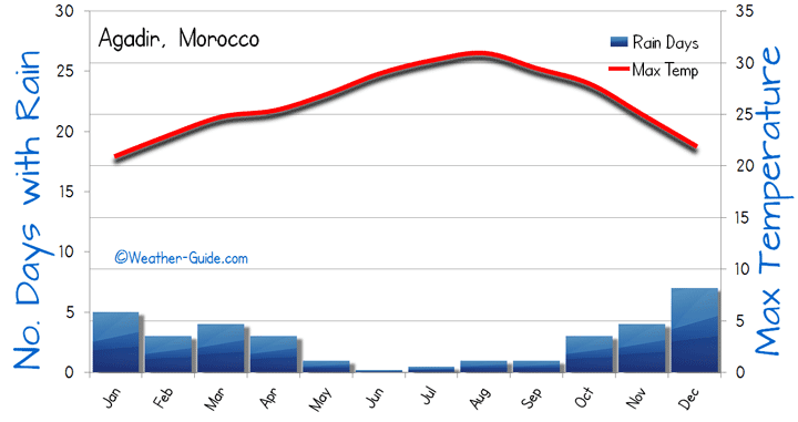 agadir morocco weather