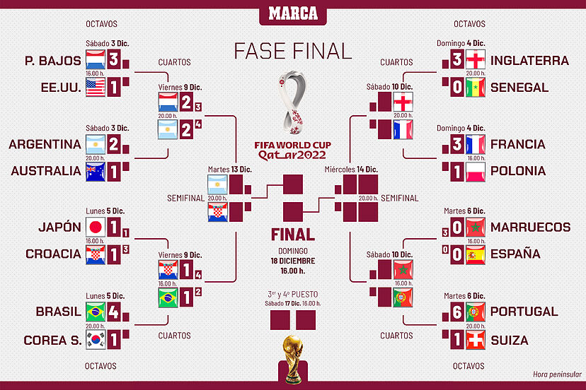 resultados de hoy del mundial qatar 2022