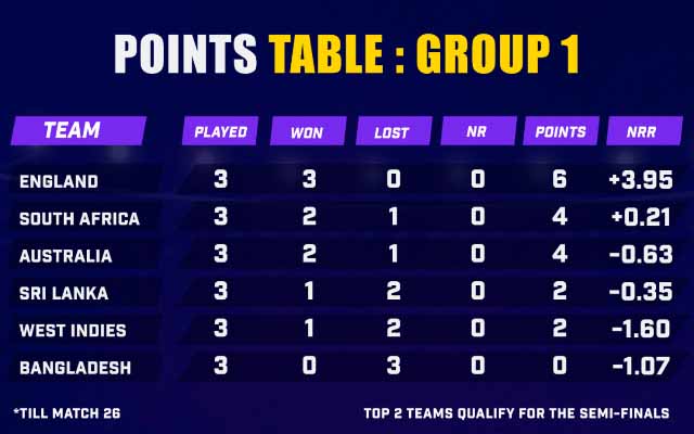 eng vs aus t20 world cup points table