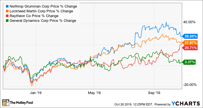 stock price northrop grumman