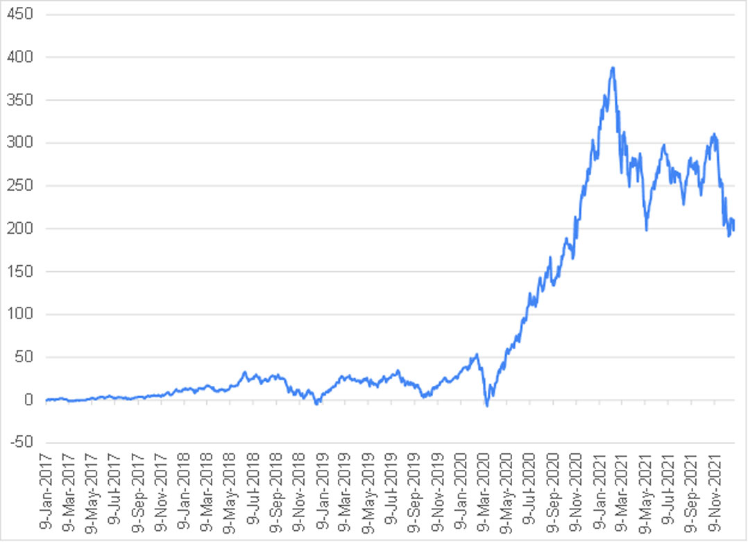 goldman sachs unprofitable tech index