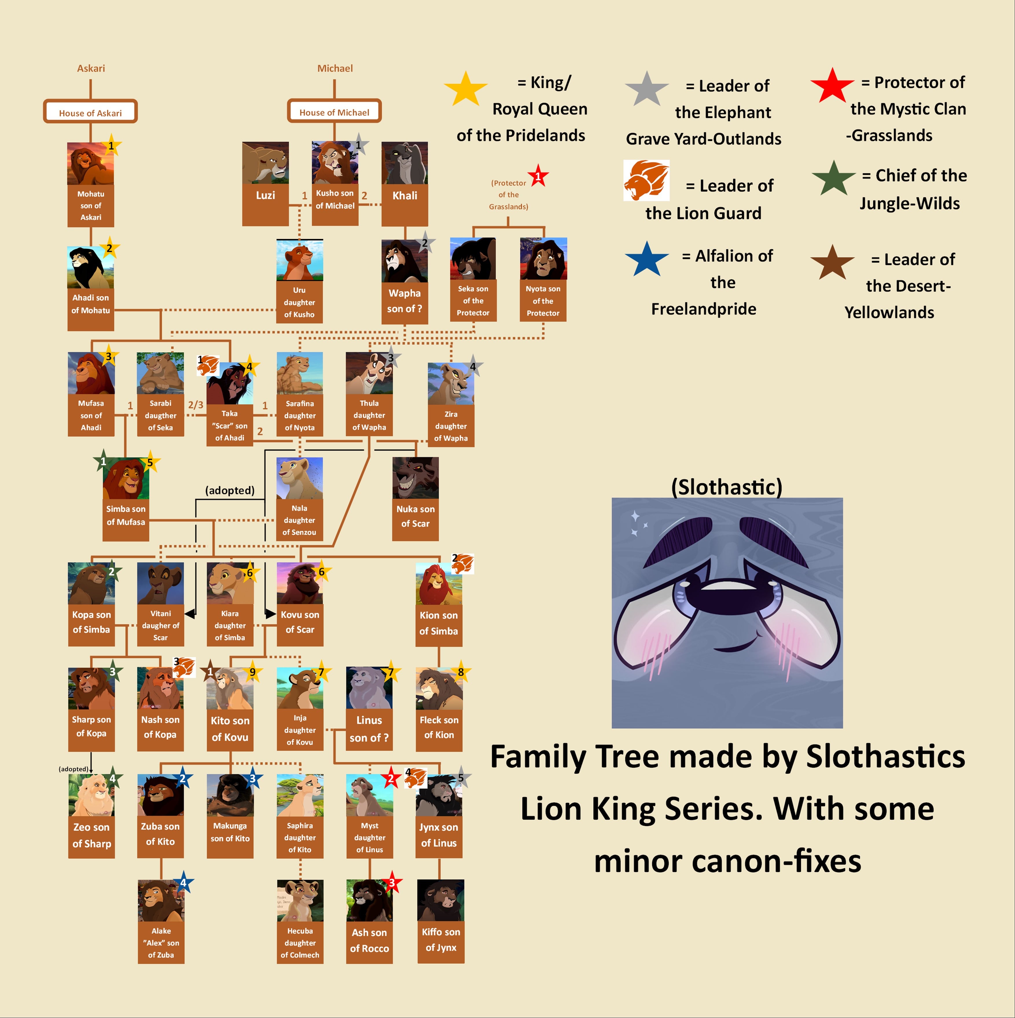 lion king genealogy