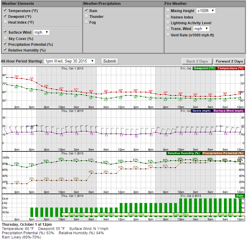 weather today by hour