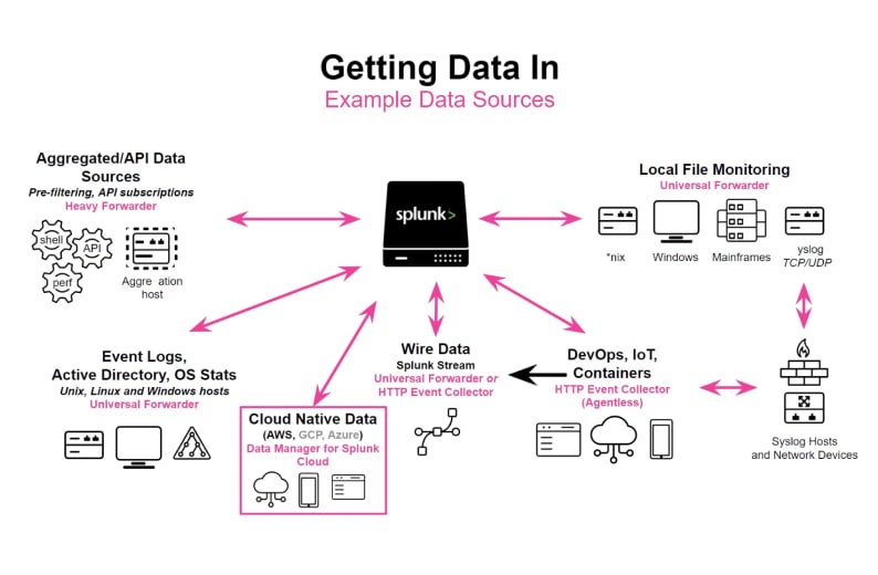 splunk login