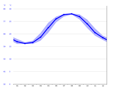 water temp pawleys island sc