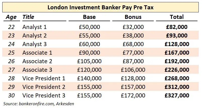 investor banker salary