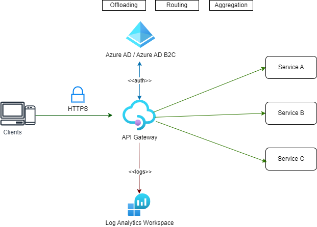 apim azure