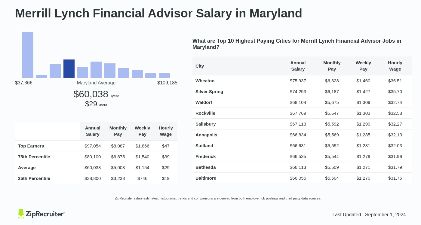 merrill lynch managing director salary