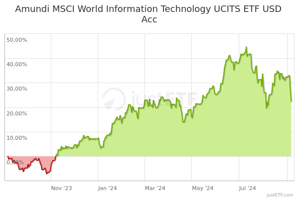 msci world information technology