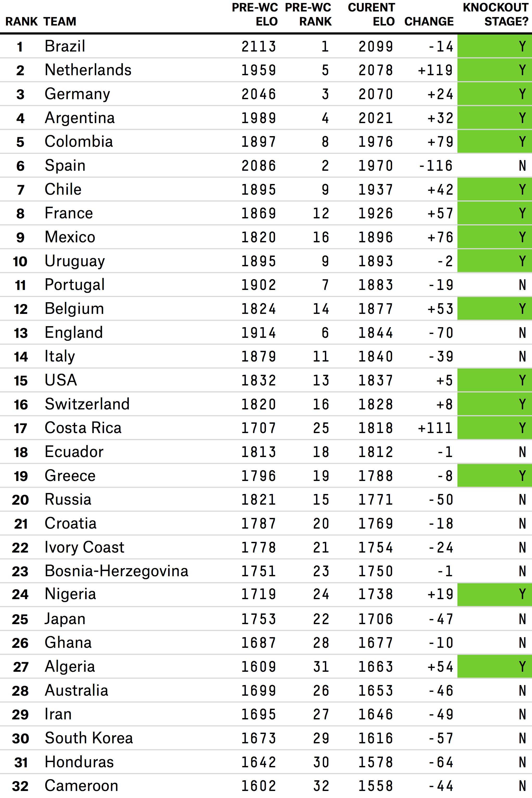 world elo ratings