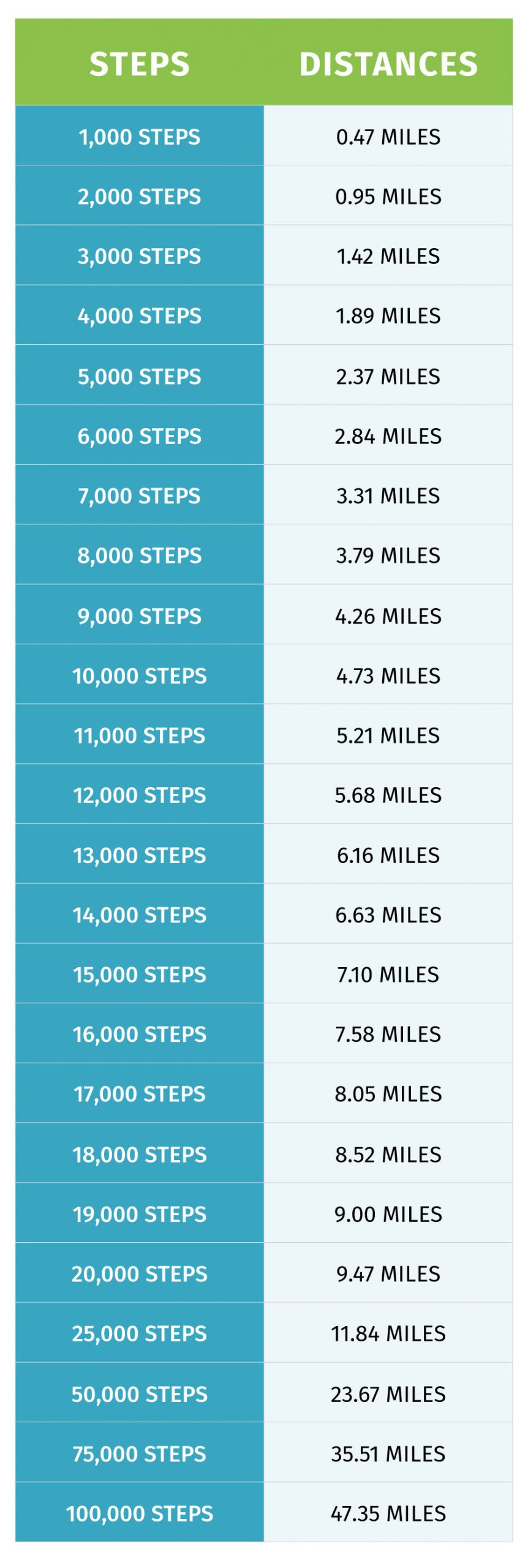 steps to miles