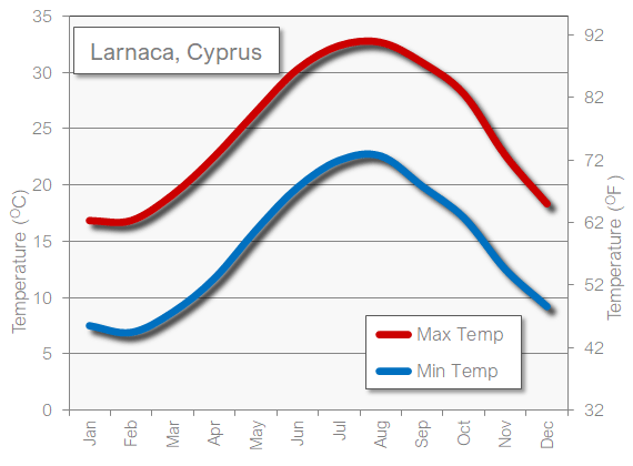 november temperature in cyprus