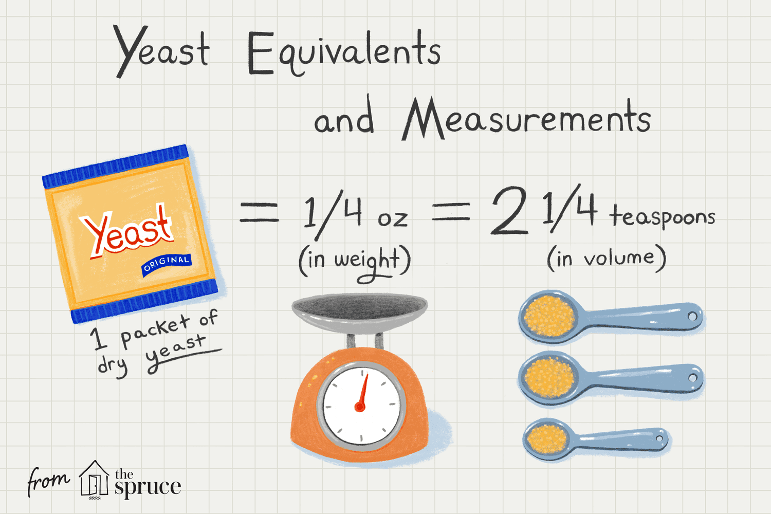 7g yeast to tablespoon