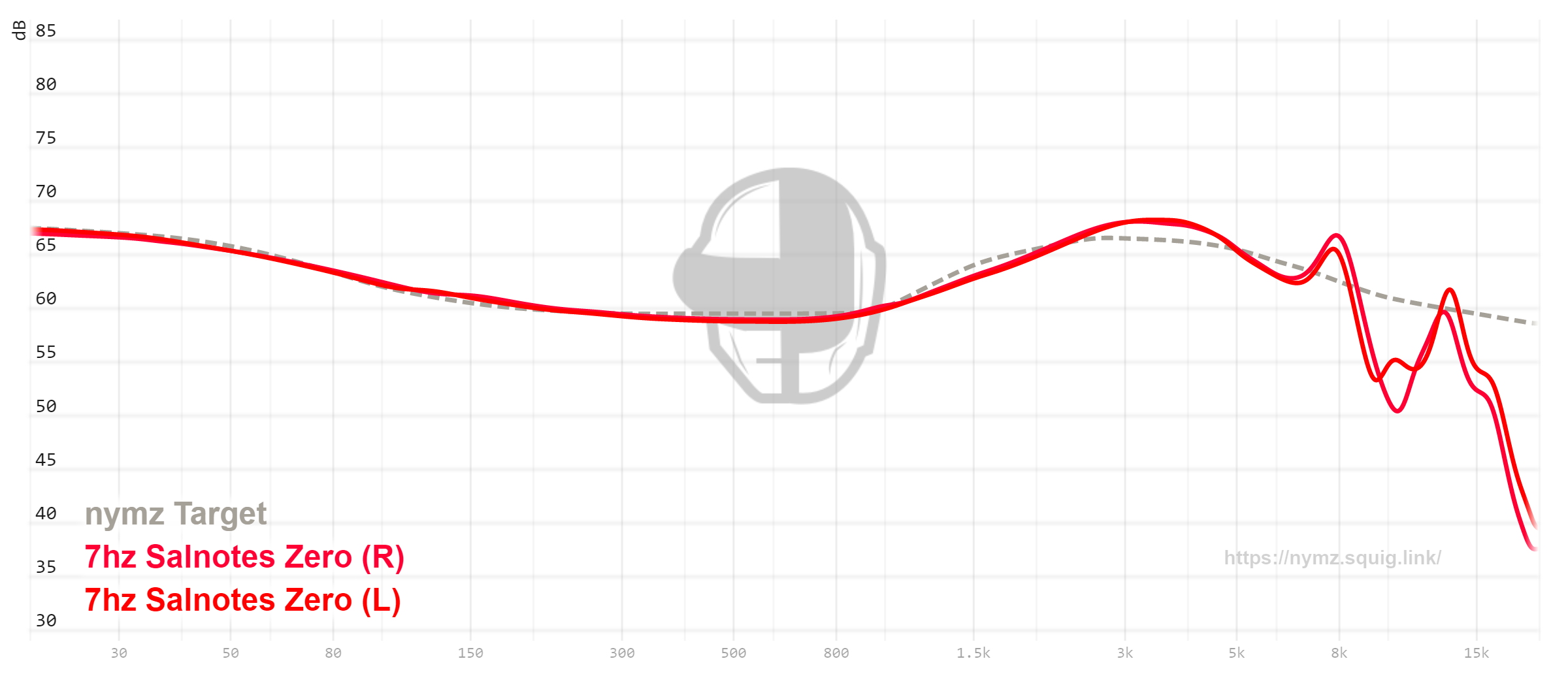 7hz zero frequency response